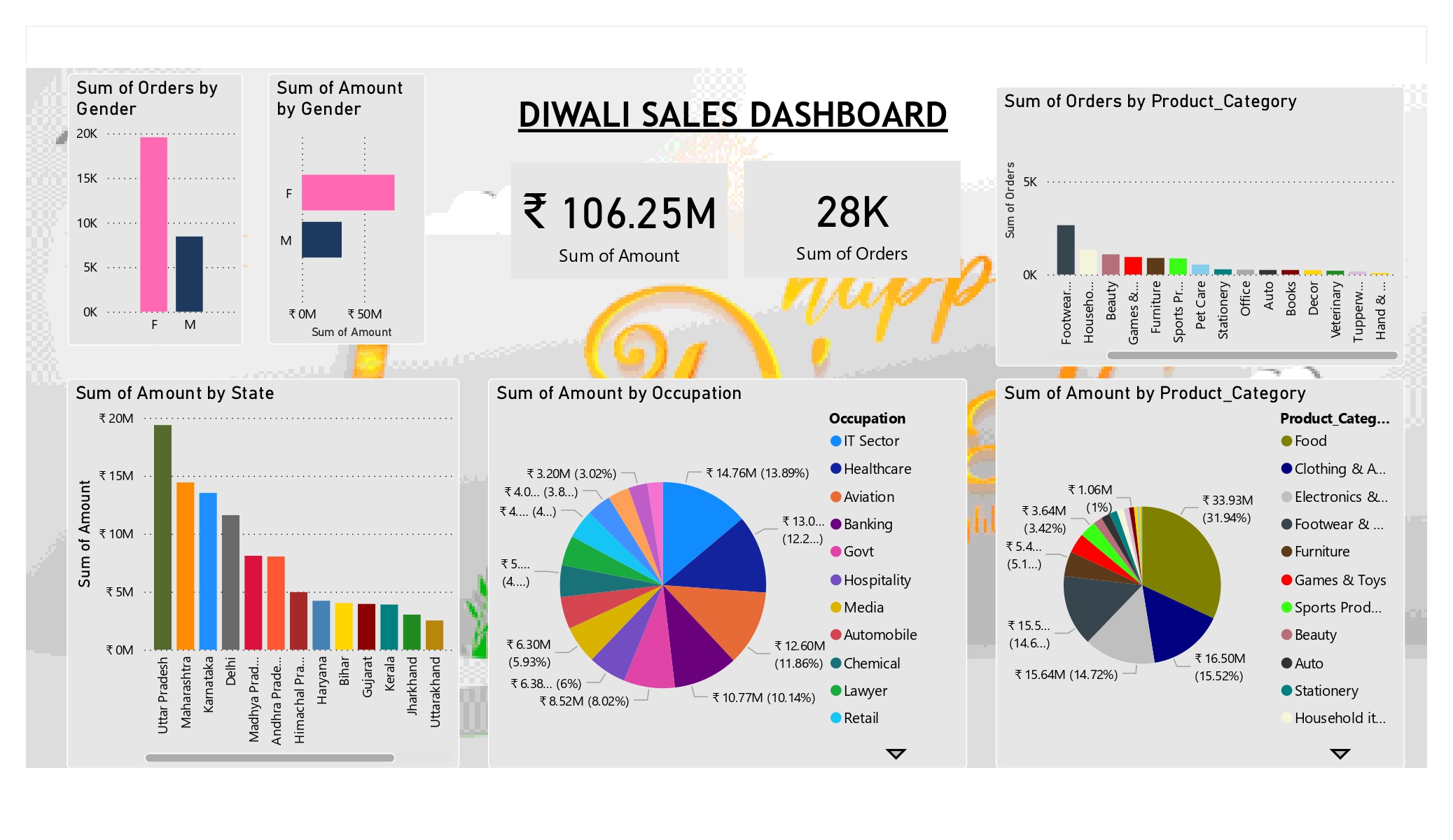 Diwali Sale Prediction Screenshot